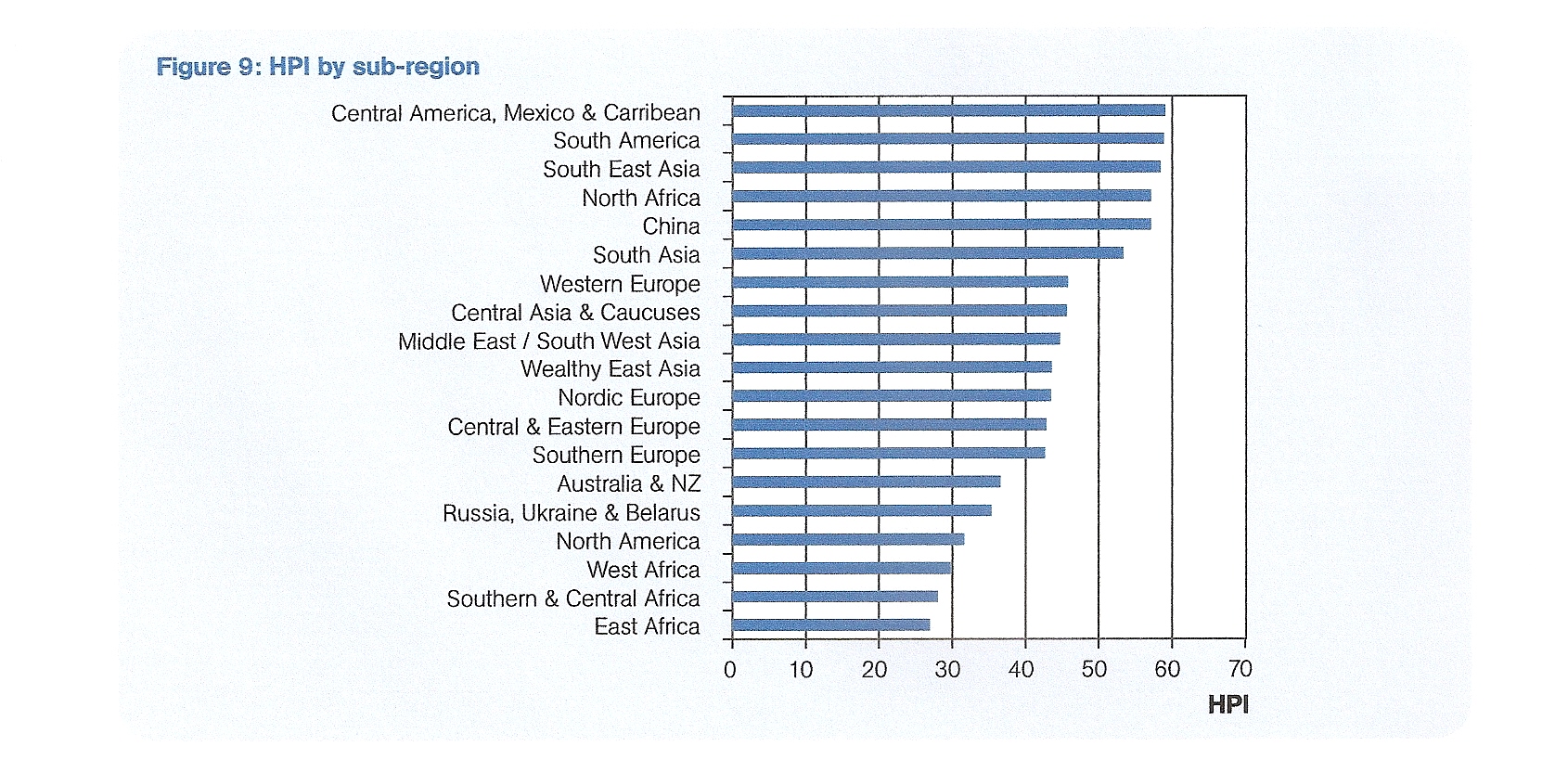 1a Happy planet index by sub region